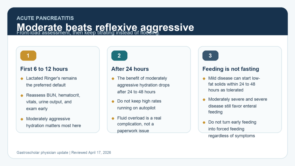 Summary figure showing the modern acute pancreatitis fluid strategy with early reassessment, lactated Ringer's, moderate hydration, and feeding as tolerated.