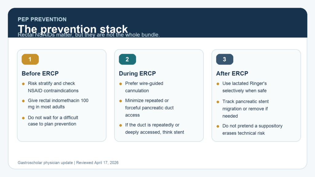 Summary figure showing the layered prevention strategy for post-ERCP pancreatitis, including rectal NSAIDs, wire-guided cannulation, pancreatic stents in high-risk duct access, and selective lactated Ringer's hydration.