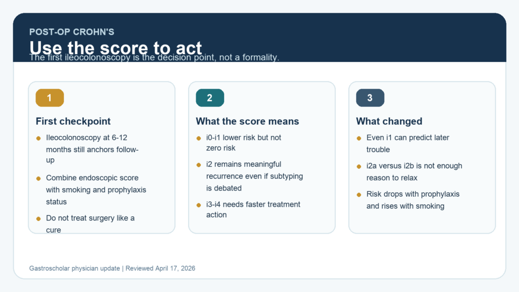 Summary figure showing how to use the Rutgeerts score after ileocolic resection, what the i0 to i4 categories mean in practice, and why surveillance still centers on ileocolonoscopy at 6 to 12 months.