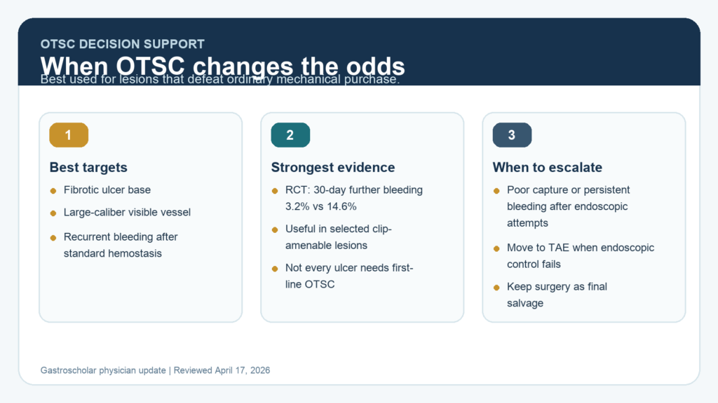 Over-the-scope clip summary figure showing best-use cases, strongest evidence, and escalation steps for refractory or high-risk upper GI bleeding.