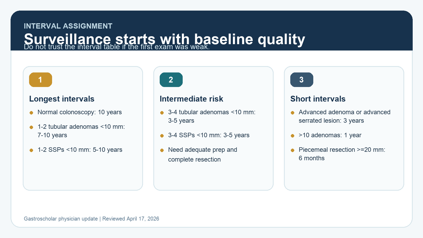 Post-polypectomy surveillance interval chart showing 10-year, 7-10-year, 3-5-year, 3-year, 1-year, and 6-month follow-up groups after a high-quality baseline colonoscopy.