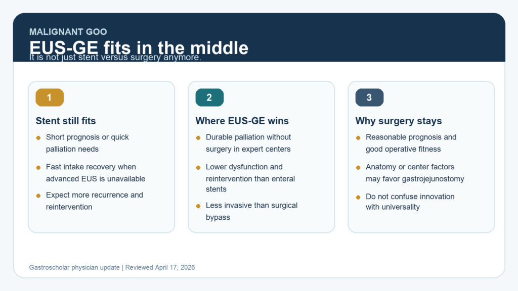 Summary figure showing when EUS-guided gastroenterostomy is most useful for malignant gastric outlet obstruction, where enteral stenting still fits, and when surgical gastrojejunostomy remains a strong option.